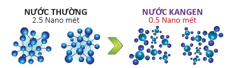 Nước ion kiềm có phân tử nước nhỏ hơn 5 lần các loại nước uống thông thường.