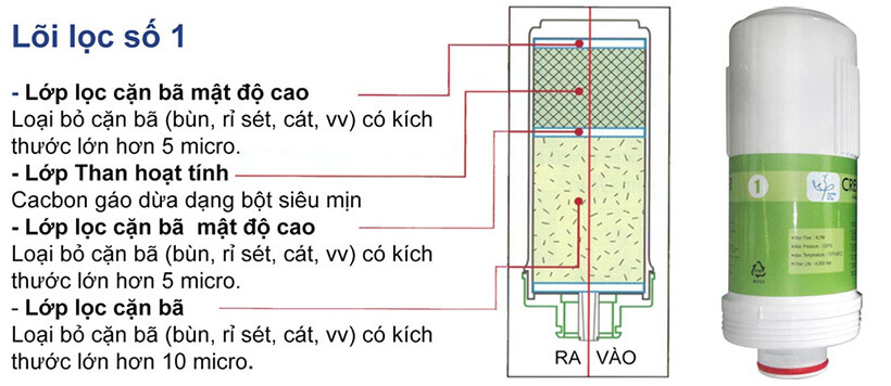 Cấu tạo lõi lọc số 1 của Máy Điện Giải Ion Kiềm Crewelter 9 Full