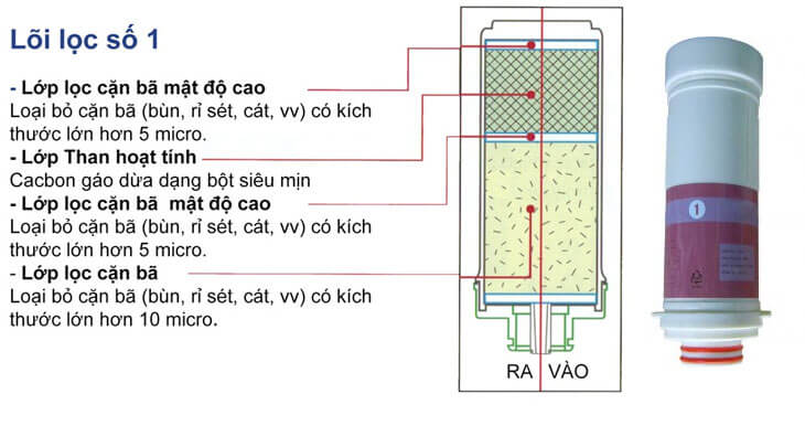 Cấu tạo lõi lọc số 1 của  Crewelter Enkion 7