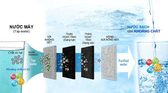 Máy Điện Giải lon Kiềm Fuji Smart I8 có công nghệ lọc đỉnh cao, lọc nước siêu sạch.