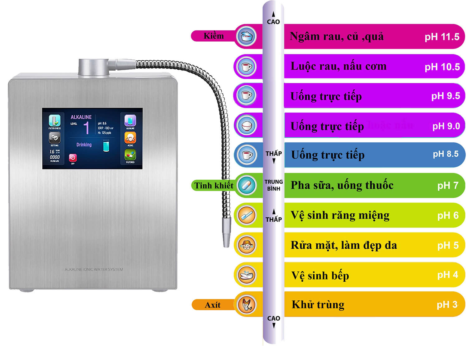 Các loại nước với độ pH khác nhau tạo ra từ Máy Điện Giải Ion Kiềm IONIA SM-2F9.