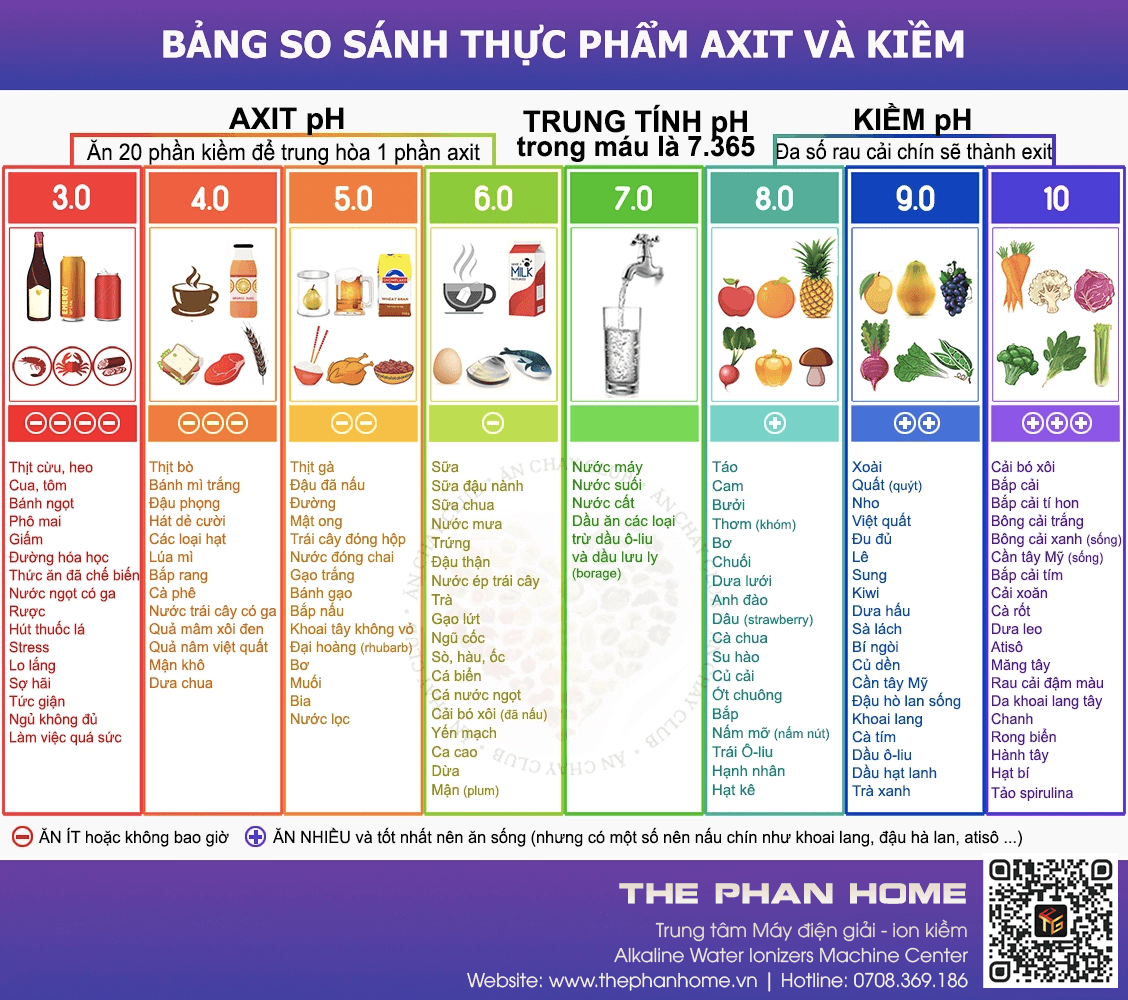 Bảng so sánh tính kiềm và axit của các loại thực phẩm sử dụng hằng ngày.