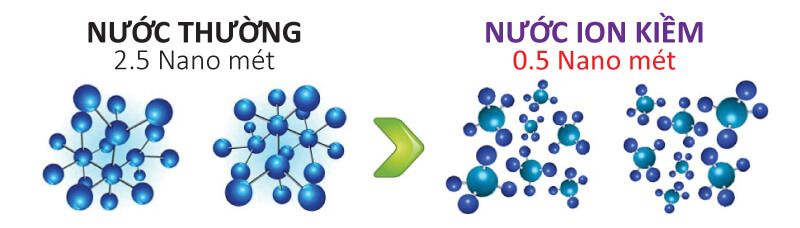 Máy Điện Giải Ion Kiềm IONIA SM-2F9 có phân tử nước siêu nhỏ, giúp cơ thể dễ dàng hấp thụ các chất dinh dưỡng.