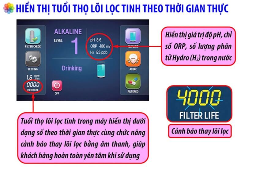 Màn hình LCD hiển thị tuổi thọ lõi lọc tinh theo thời gian thực.