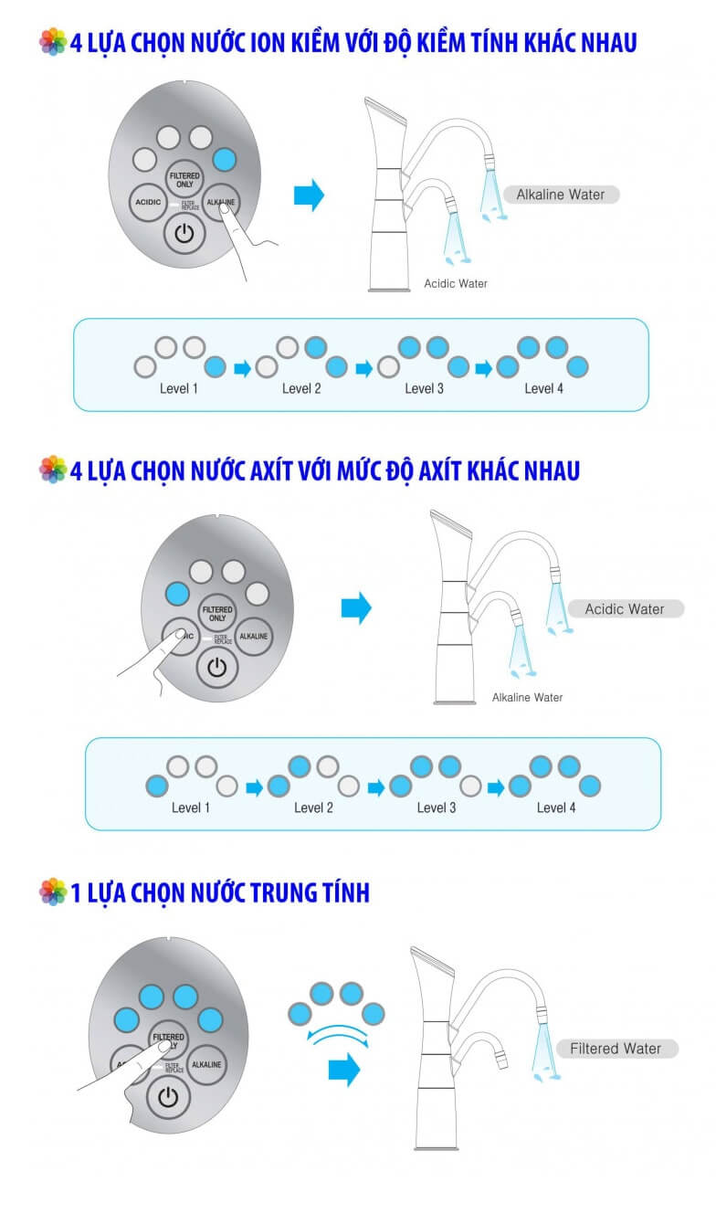 Máy Điện Giải Ion Kiềm IONIA U Blue có thiết kế dễ dàng lựa chọn loại nước cần sử dụng.