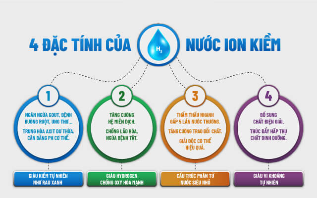 4 đặc tính giúp cho nước ion kiềm mang lại nhiều lợi ích cho con người.