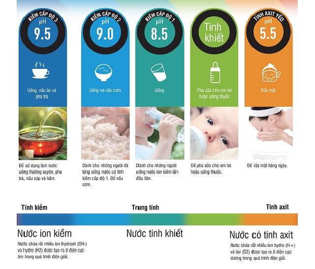 Máy Điện Giải iON Kiềm Panasonic TK-AB50 tạo ra 7 loại nước quý giá khác nhau phục vụ nhu cầu mỗi ngày.