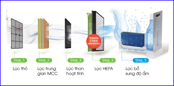 Máy Lọc Không Khí Coway HERO (APM-1010DH) được trang bị hệ thống 5 bước lọc, lọc sạch mọi bụi bẩn.