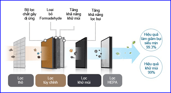 Máy Lọc Không Khí Coway STORM AP-1516D sở hữu 4 màng lọc, lọc sạch mọi bụi bẩn có trong không khí.