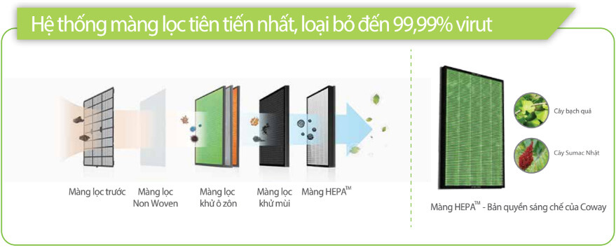 Máy Lọc Không Khí Coway TUBA (AP-3008FHH) sở hữu 5 màng lọc tiên tiến nhất.