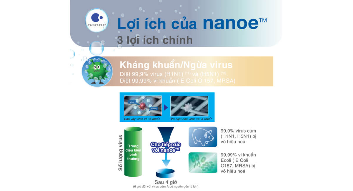 Công nghệ Nanoe diệt 99.9% vi khuẩn, virus