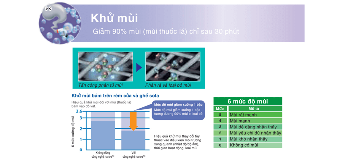 Máy lọc không khí Panasonic có thể khử mùi hiệu quả tới 90%.