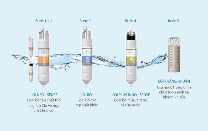 Hệ thống 5 lõi lọc của Máy Lọc Nước Nóng Lạnh Coway Neo (CHP-260L)