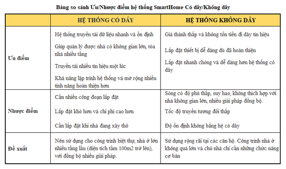 Bảng so sánh ưu điểm, nhược điểm Nhà thông minh có dây và không dây