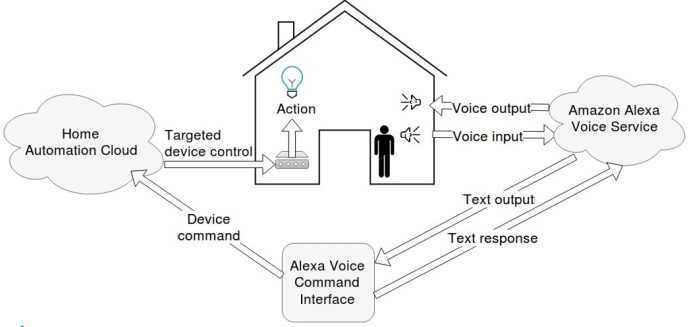 Cấu trúc điều khiển nhà thông minh bằng giọng nói
