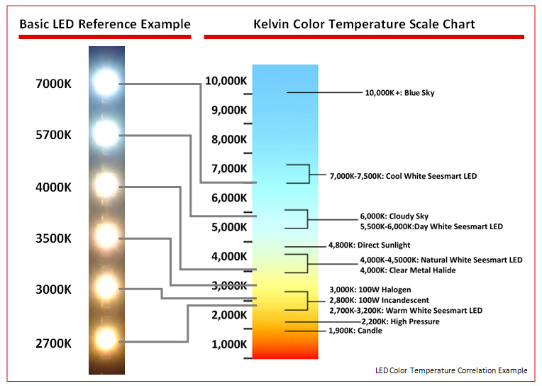 Các ví dụ về nhiệt độ màu của đèn LED 