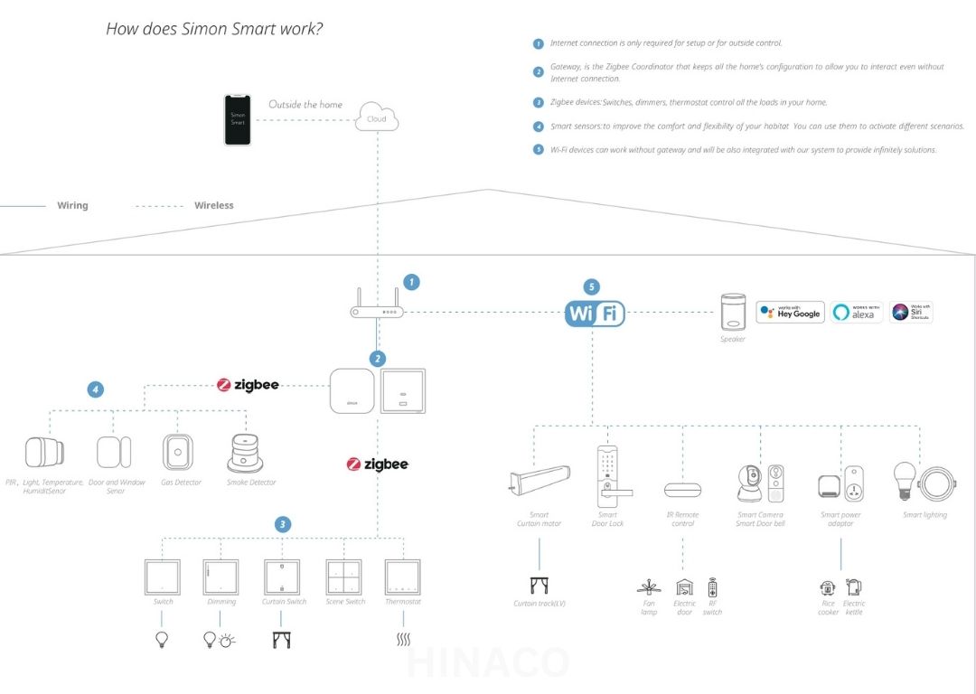 Sơ đồ nguyên lý hệ thống Simon Smart