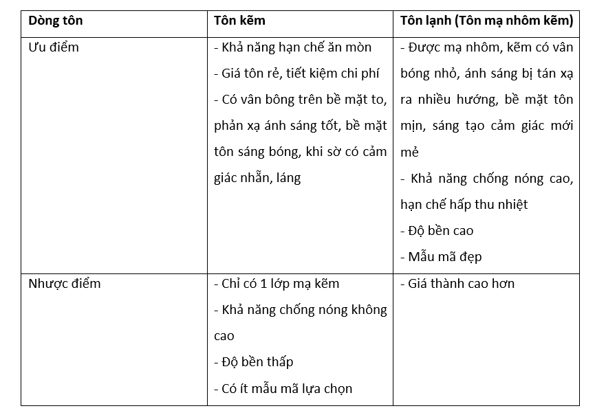 Bảng so sánh đặc điểm tôn mạ lạnh và tôn kẽm