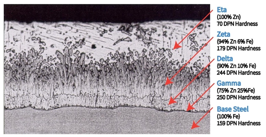 Cấu trúc của lớp mạ kẽm phân loại dưới góc độ vi phân