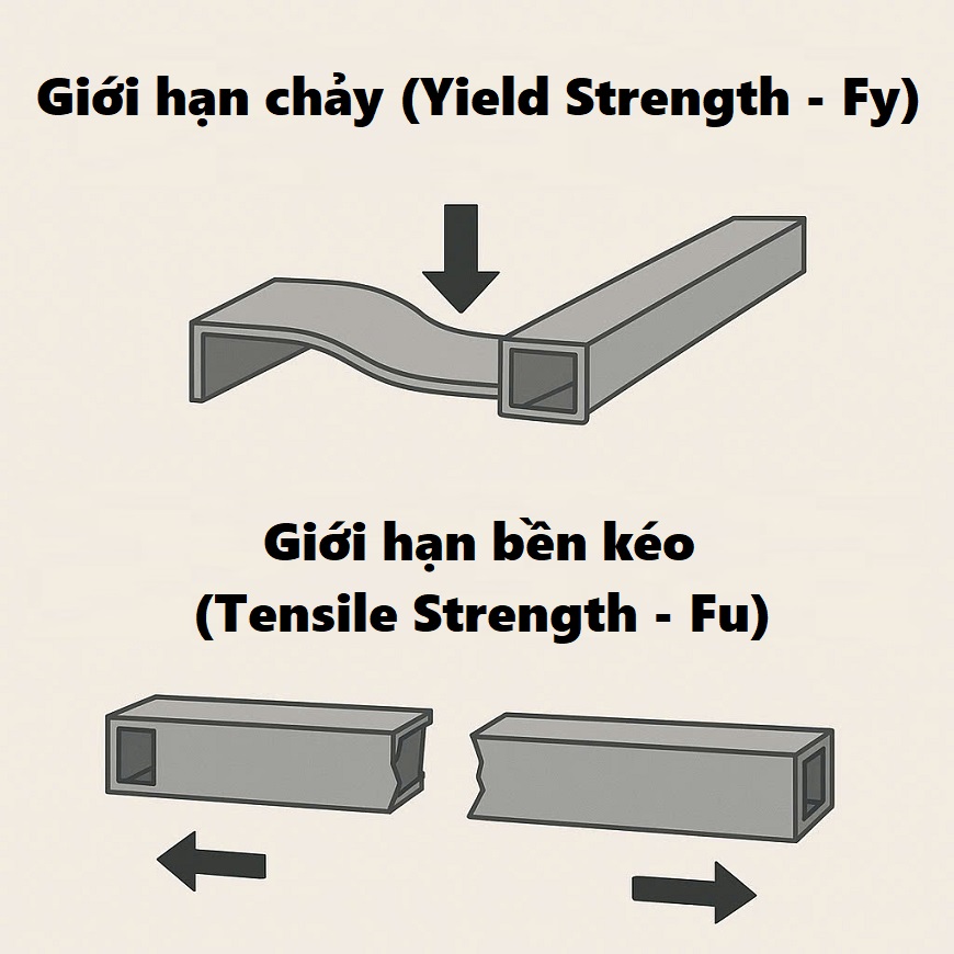 Hai thông số này là nền tảng để kỹ sư xác định cấp độ thép phù hợp, từ đó lựa chọn đúng loại thép hộp đáp ứng yêu cầu chịu lực, đảm bảo an toàn và tuổi thọ công trình
