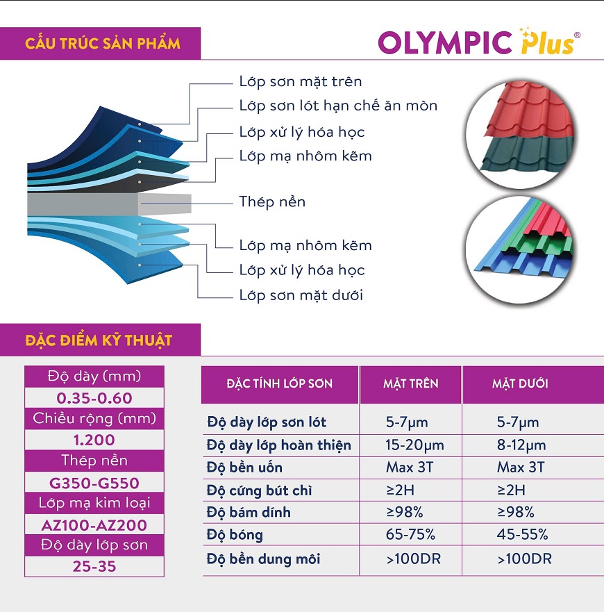 Lớp tôn bề mặt được sản xuất từ thép mạ hợp kim nhôm kẽm chất lượng cao, phủ sơn màu bền đẹp, giúp chống ăn mòn, chống phai màu và tăng tính thẩm mỹ cho công trình