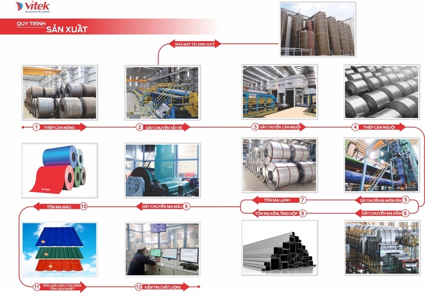 Từng bước trong quy trình sản xuất tôn đều được cài đặt chính xác các thông số cùng sự kiểm tra khéo léo của nhân công tại Nhà Máy