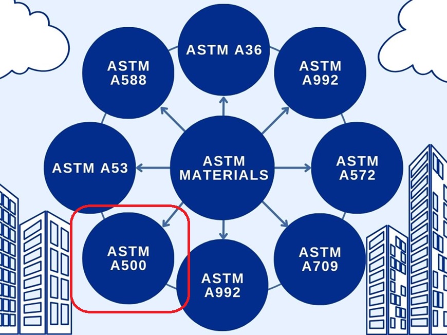 ASTM A500 là một trong các tiêu chuẩn của ASTM Hoa Kỳ, một tiêu chuẩn chất lượng cao về vật liệu xây dựng chất lượng