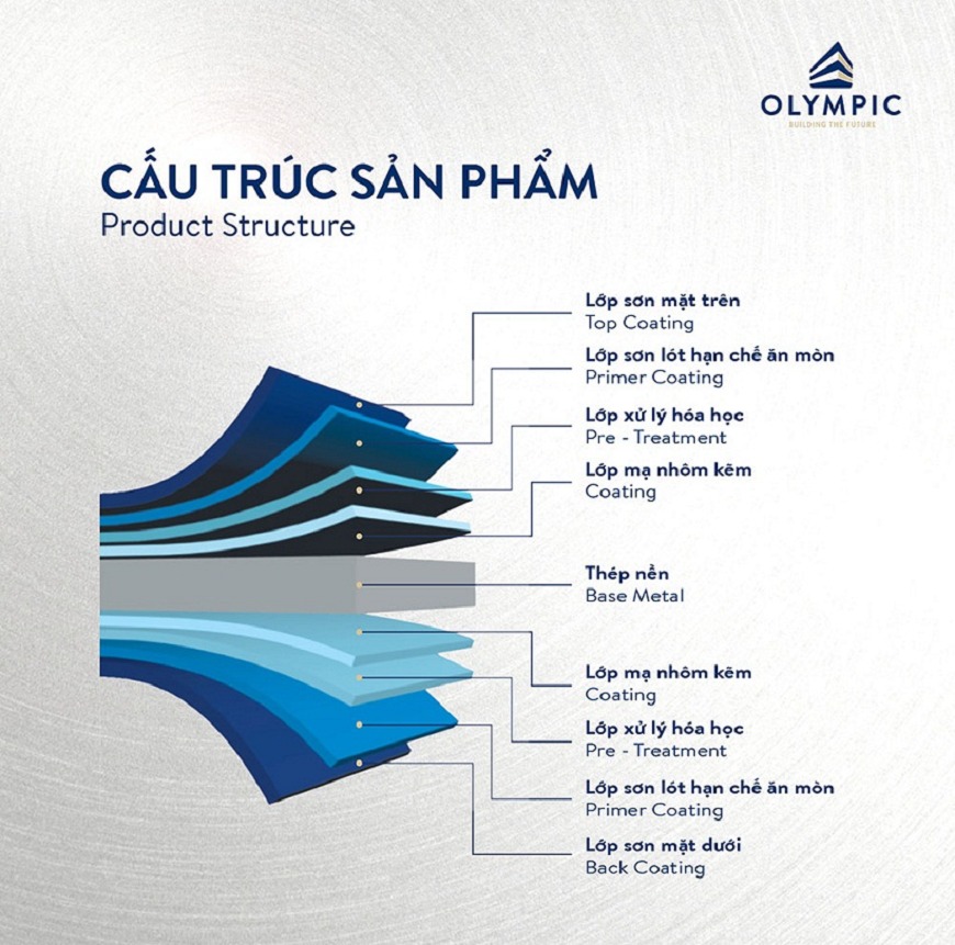 Cấu trúc sản phẩm tôn lạnh màu Olympic