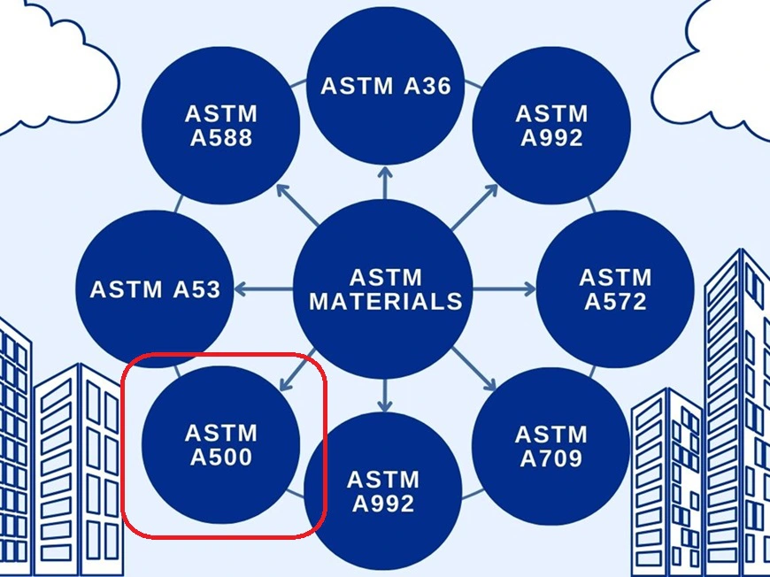 Tiêu chuẩn ASTM A500 là tiêu chuẩn được quy định cho các sản phẩm thép hộp mạ kẽm