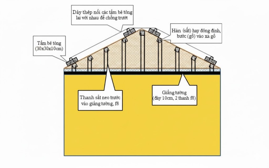 Giằng xà gồ vào tường để chống bay hệ xà gồ và mái tôn
