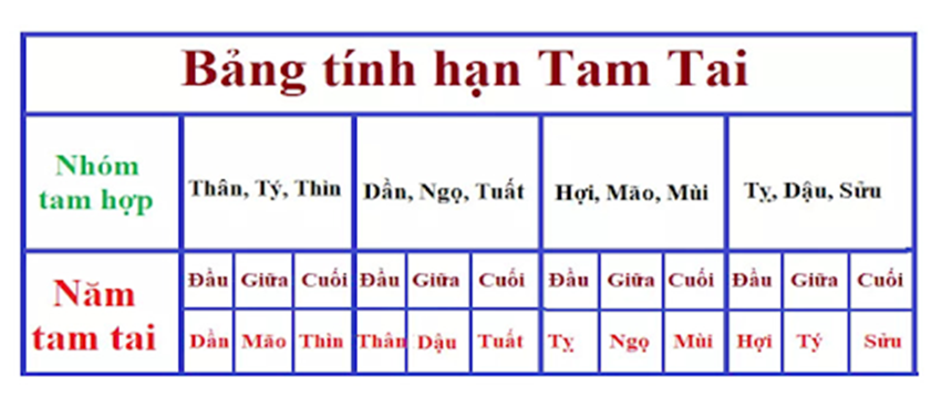 Bảng tính hạn Tam Tai