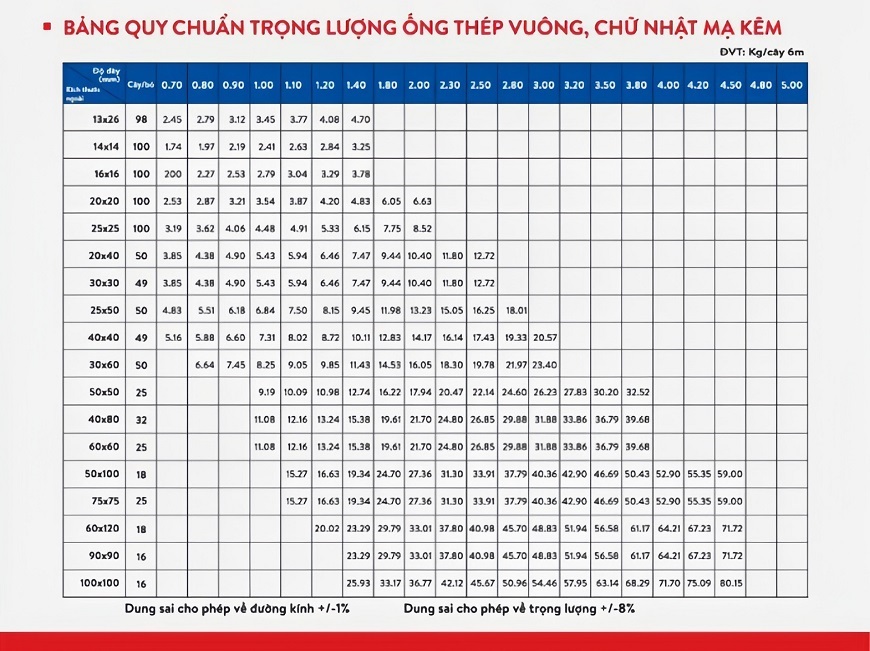 Bảng quy chuẩn trọng lượng thép hộp chữ nhật mạ kẽm của thương hiệu thép Vitek