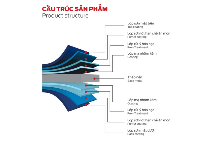 Cấu trúc của tôn lạnh Olympic