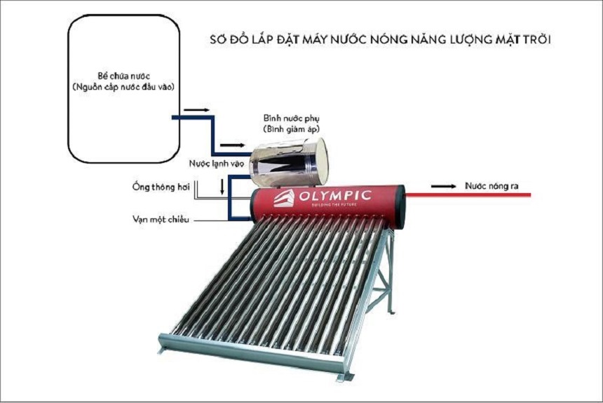 Cấu tạo máy năng lượng mặt trời Olympic