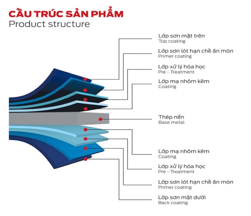 Cấu tạo sản phẩm tôn lạnh mạ màu Olympic