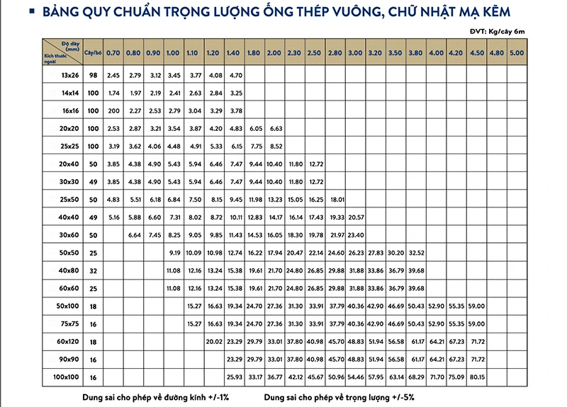 Bảng quy chuẩn trọng lượng ống thép hộp