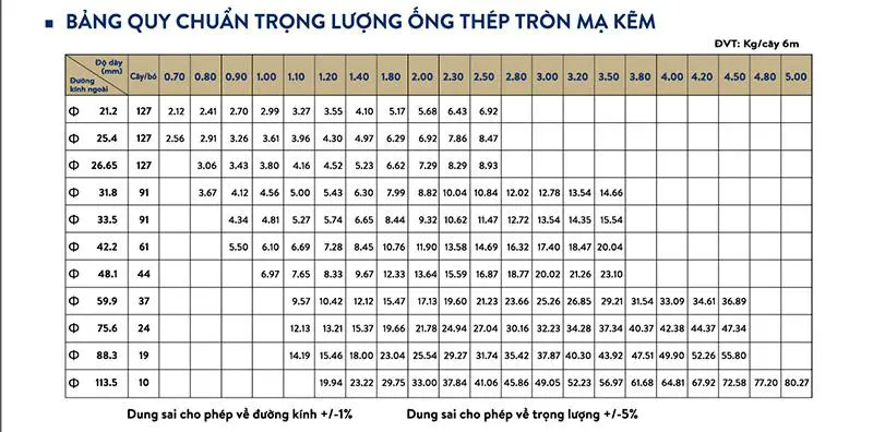 Bảng quy chuẩn trong lượng ống thép tròn mạ kẽm