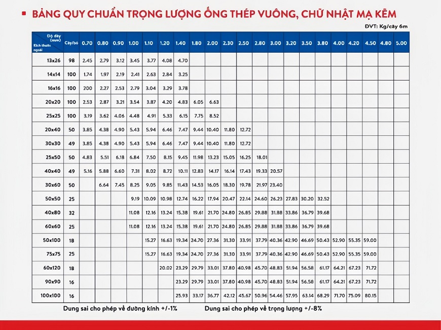 Bảng quy chuẩn trọng lượng ống thép vuông, chữ nhật mạ kẽm Vitek