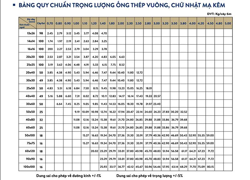 Bảng quy chuẩn trọng lượng thép ống hộp mạ kẽm