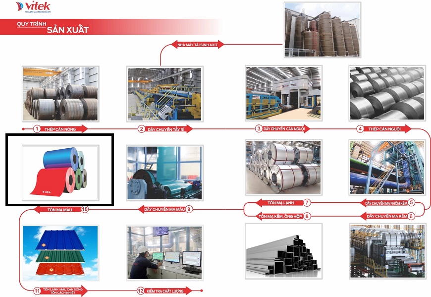 Để xuất ra 1 cuộn tôn mạ màu hoàn chỉnh phải trải qua 10 bước cơ bản và bước kiểm tra chất lượng cuối cùng