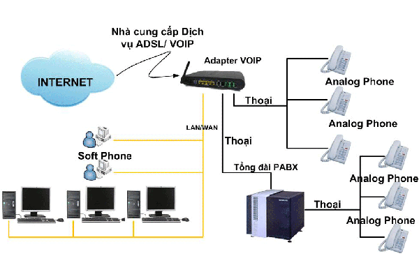 Cung cấp mà lắp đặt hệ thống tổng đài điện thoại (PABX)