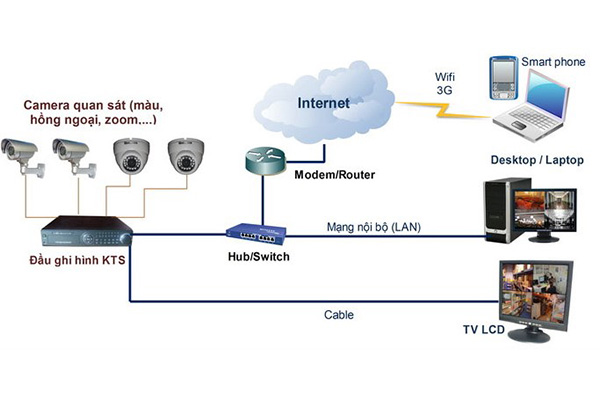 Cung cấp và lắp đặt hệ thống camera giám sát (CCTV)