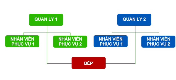 sử dụng bộ đàm cho nhà hàng, quán ăn diện tích lớn