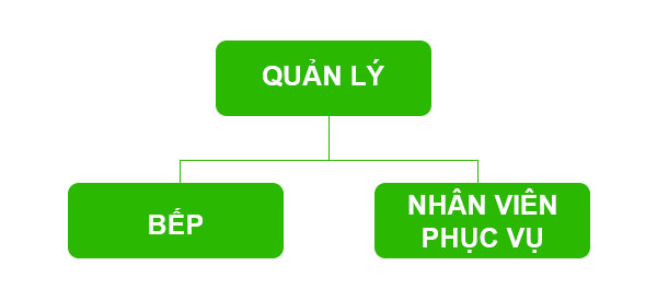 sử dụng bộ đàm cho nhà hàng, quán ăn diện tích nhỏ
