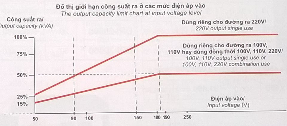 đồ thị giới hạn công suất ra so với điện áp vào ổn ap ruler 1 pha