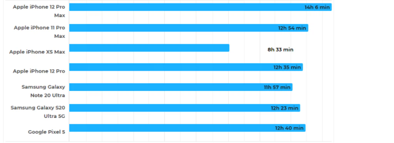 Đánh giá dung lượng pin iPhone 12 Pro Max khi lướt web