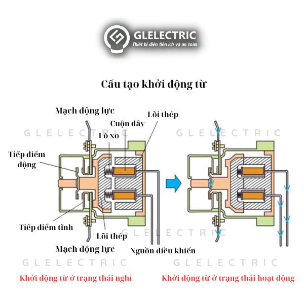 cấu tạo khởi động từ