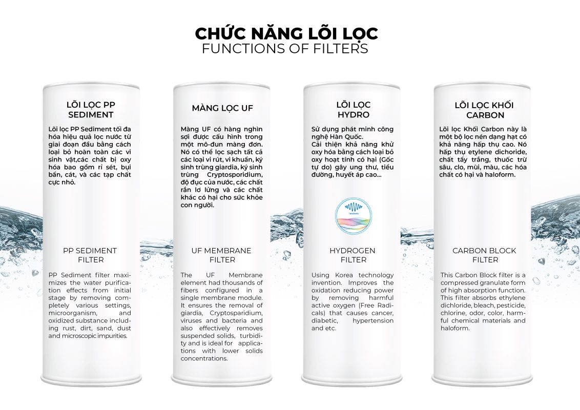 Hệ 4 lõi lọc của máy lọc nước Hydro nóng lạnh APH-4F01