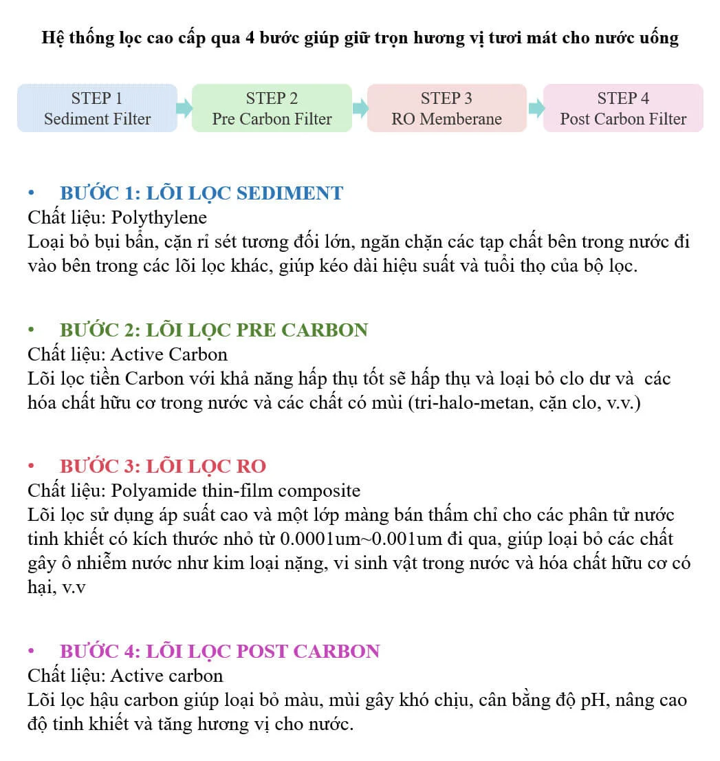 4 lõi lọc với lõi chính RO