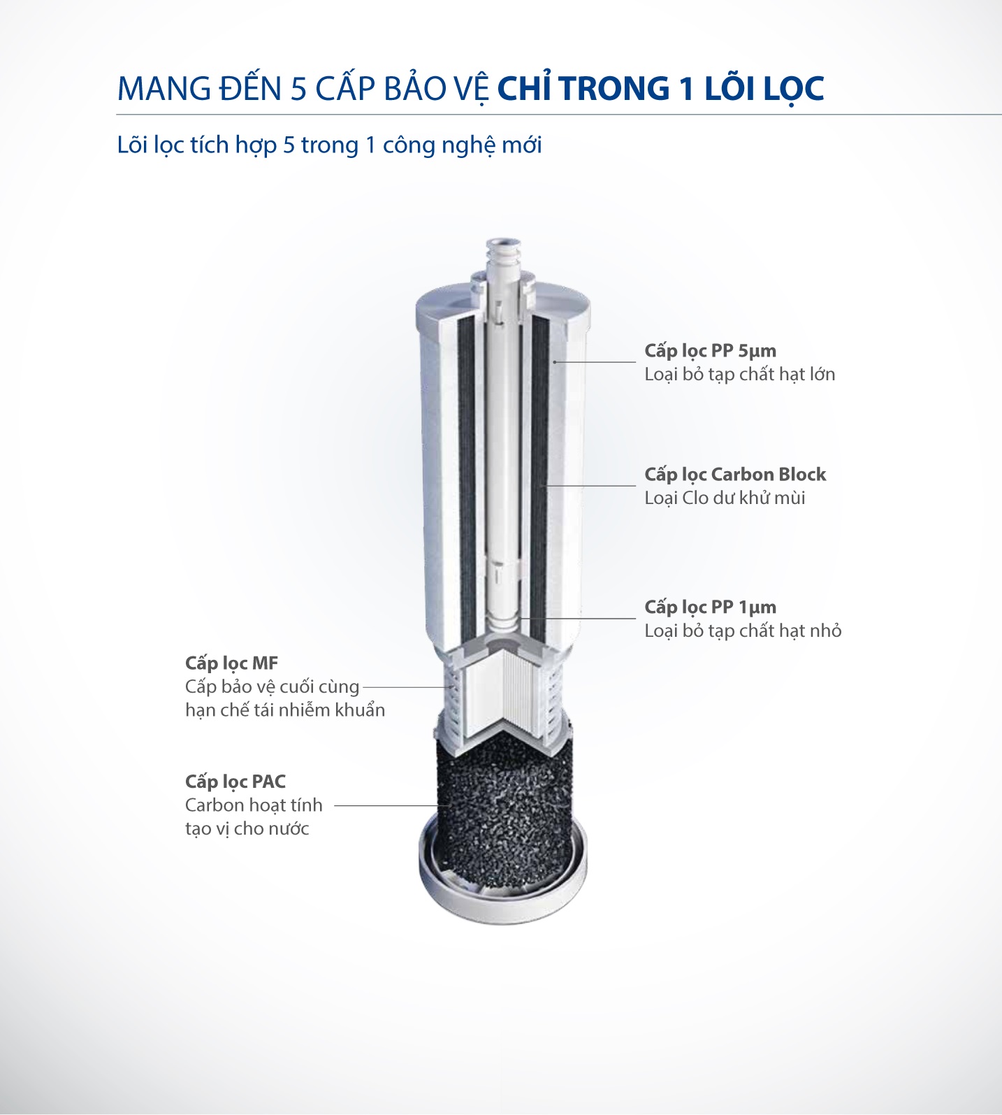 Lõi Composite 5 in 1 của R400E